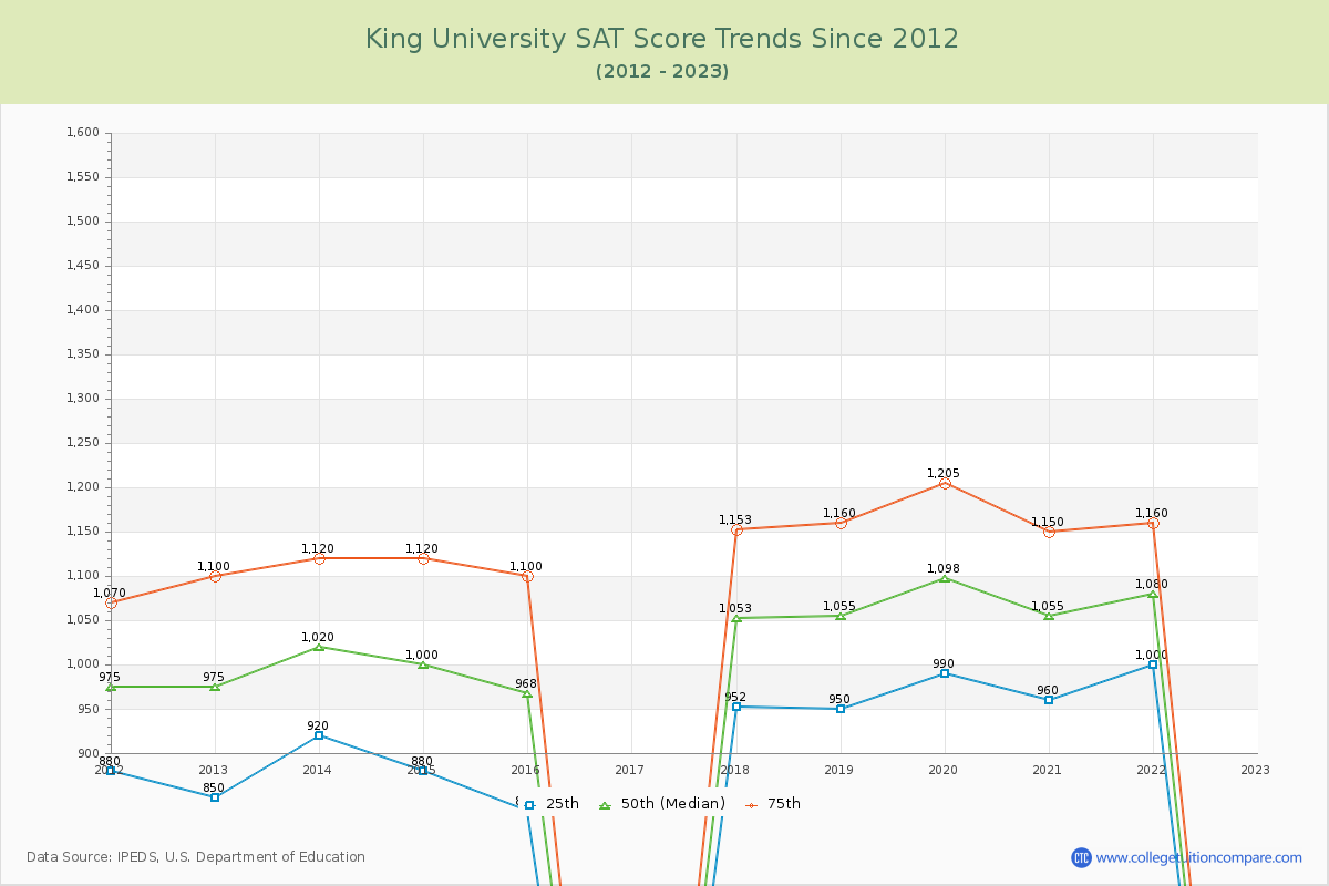 King University SAT Score Trends Chart