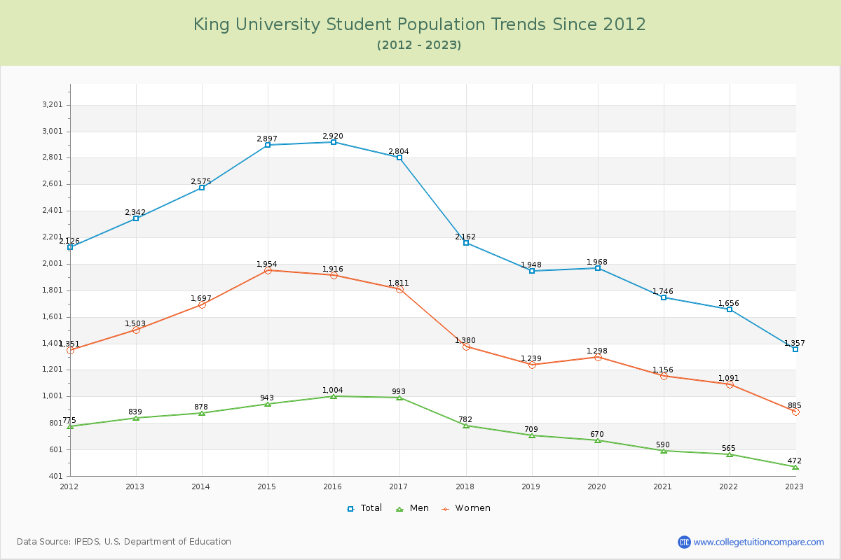 King University Enrollment Trends Chart