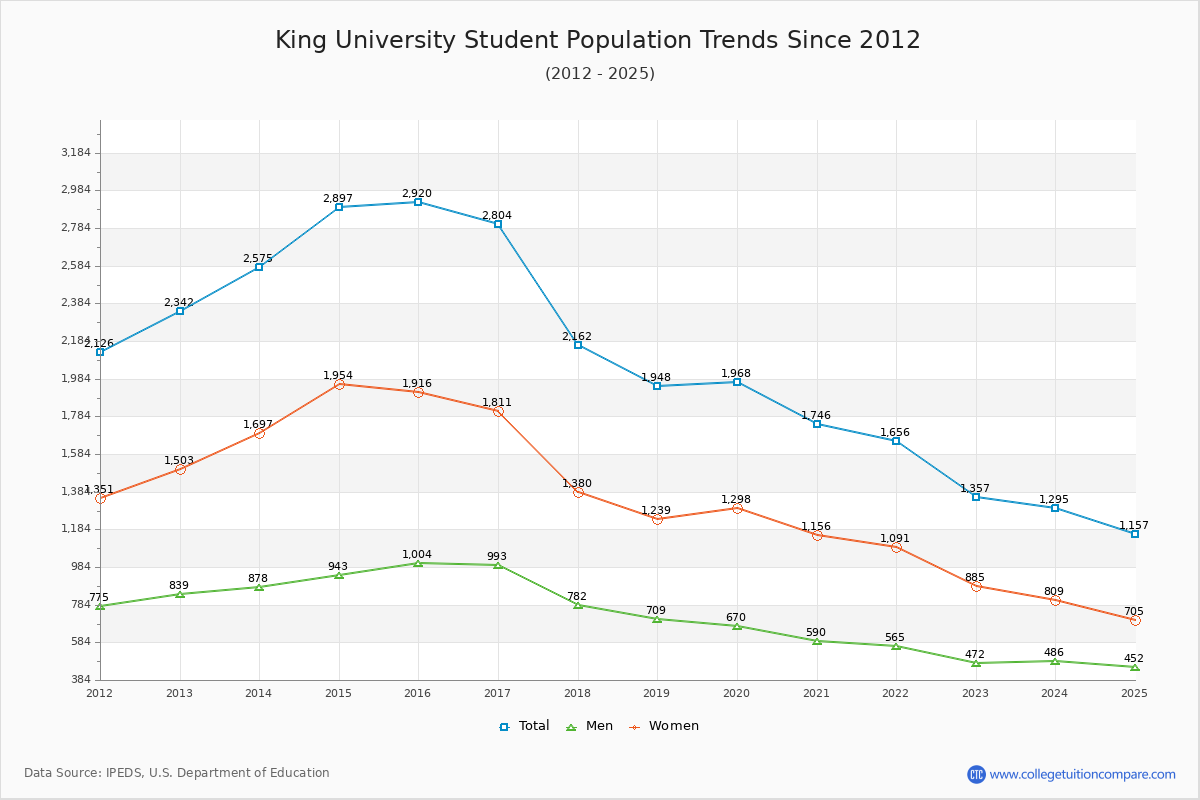 King University Enrollment Trends Chart