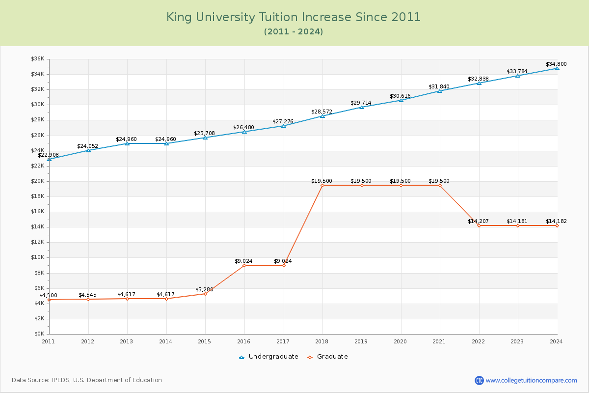 King University Tuition & Fees Changes Chart