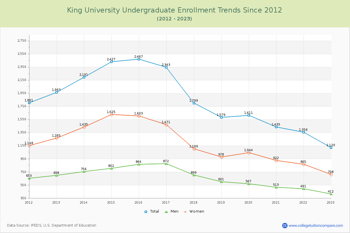 King University Undergraduate Enrollment Trends Chart