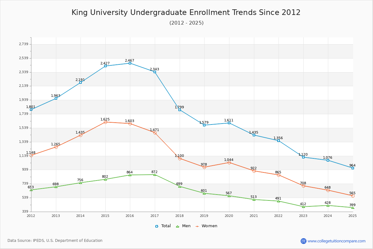 King University Undergraduate Enrollment Trends Chart