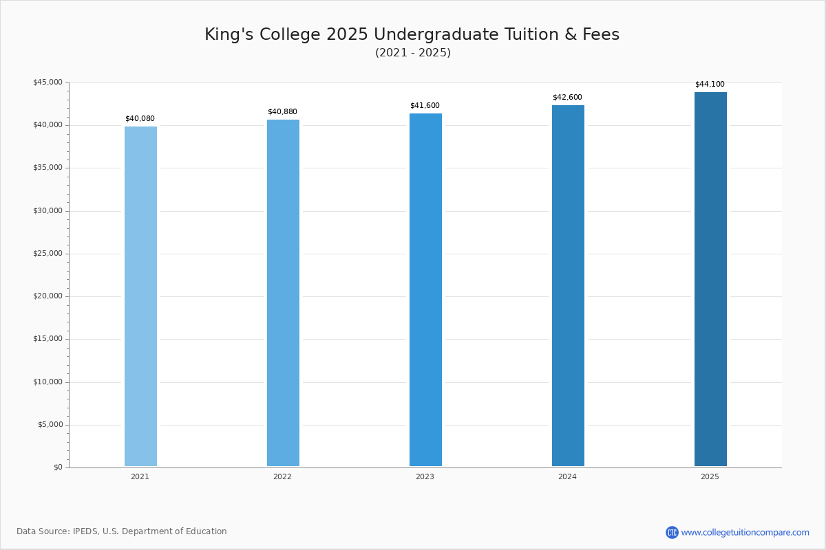 King's College (WilkesBarre, PA) Tuition & Fees, Net Price