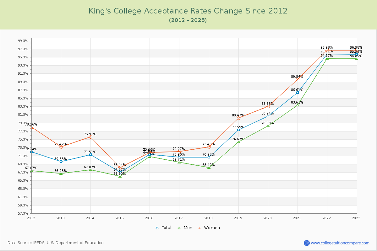 King's College Acceptance Rate Changes Chart