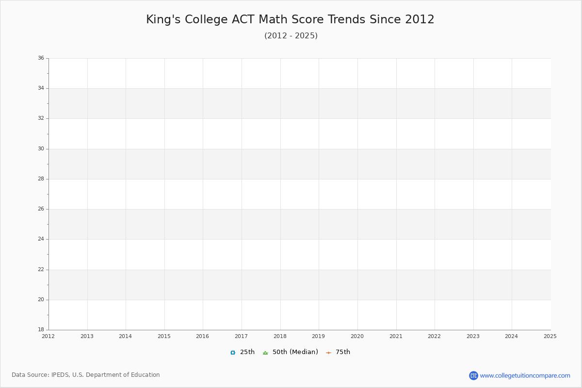 King's College ACT Math Score Trends Chart