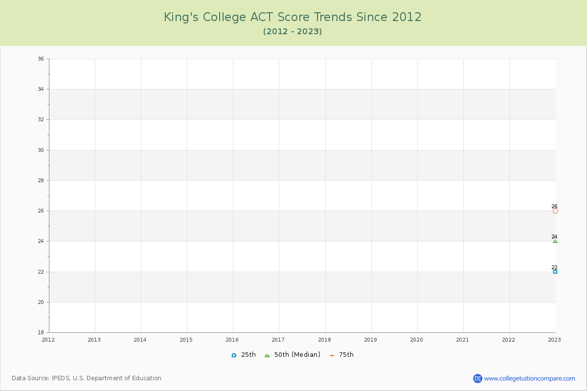 King's College ACT Score Trends Chart