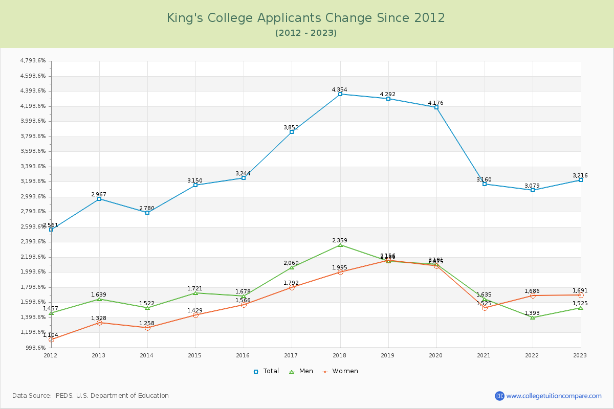 King's College Number of Applicants Changes Chart