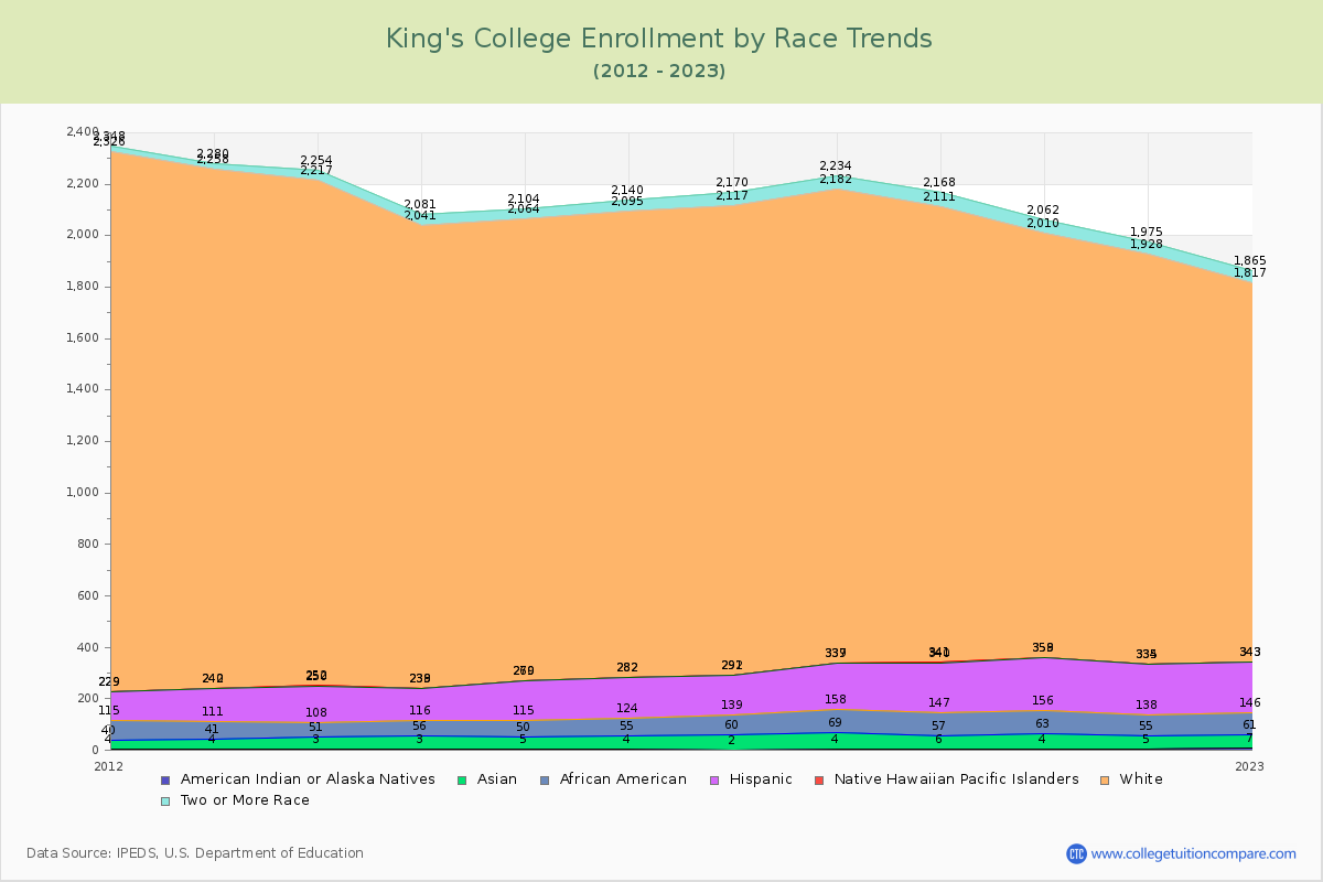 King's College Enrollment by Race Trends Chart