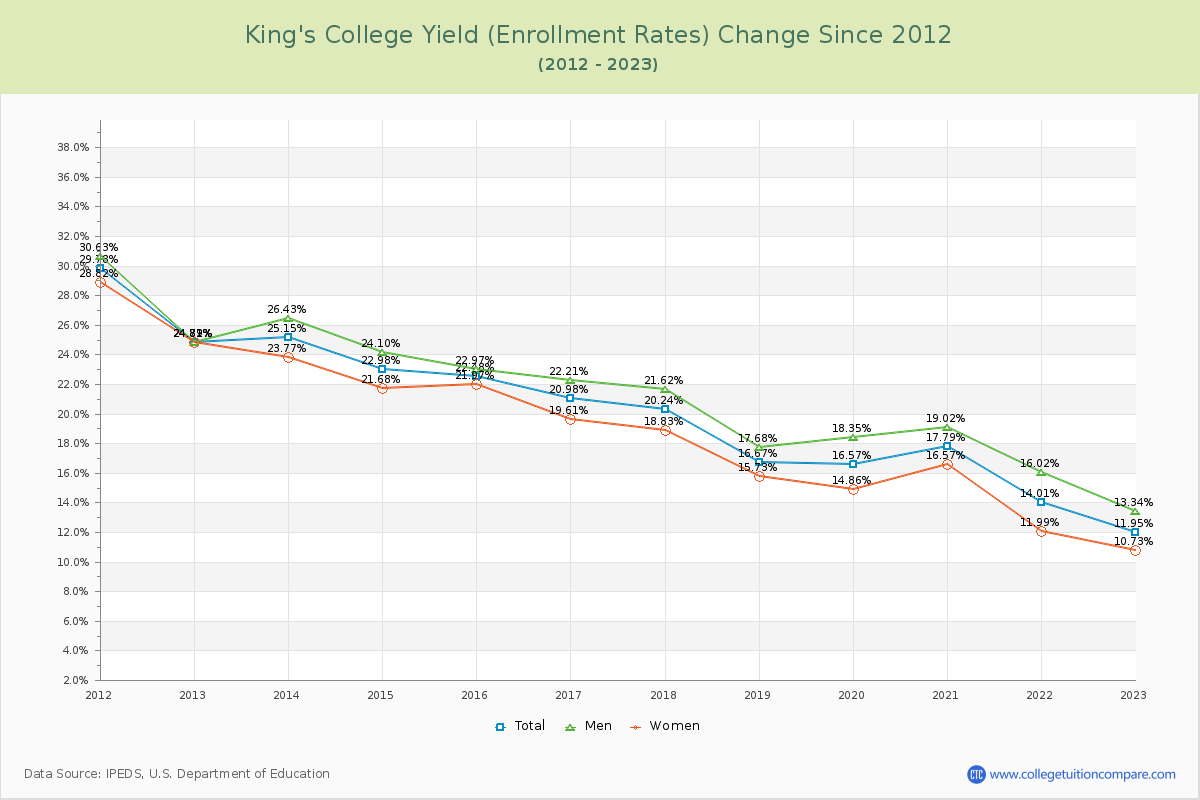 King's College Yield (Enrollment Rate) Changes Chart