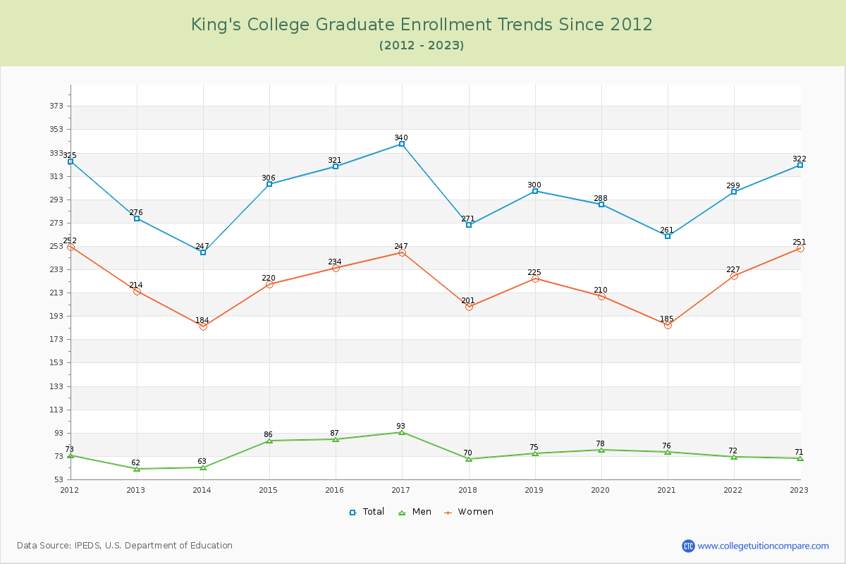 King's College Graduate Enrollment Trends Chart