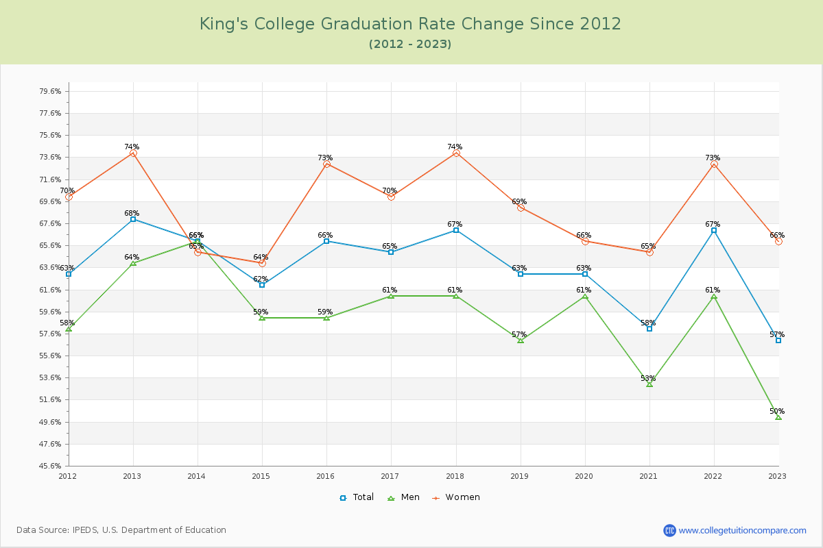 King's College Graduation Rate Changes Chart