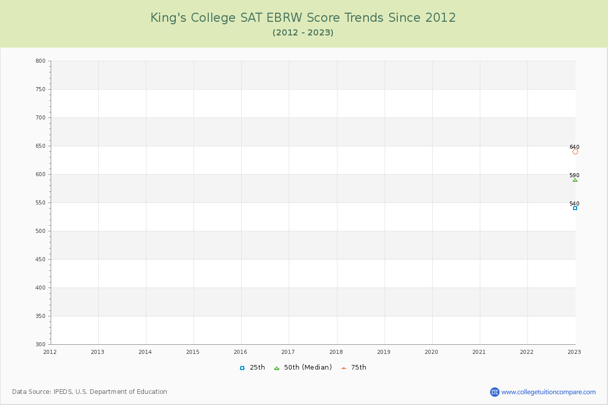 King's College SAT EBRW (Evidence-Based Reading and Writing) Trends Chart