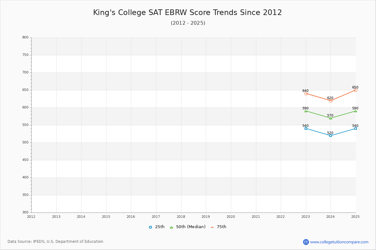 King's College SAT EBRW (Evidence-Based Reading and Writing) Trends Chart
