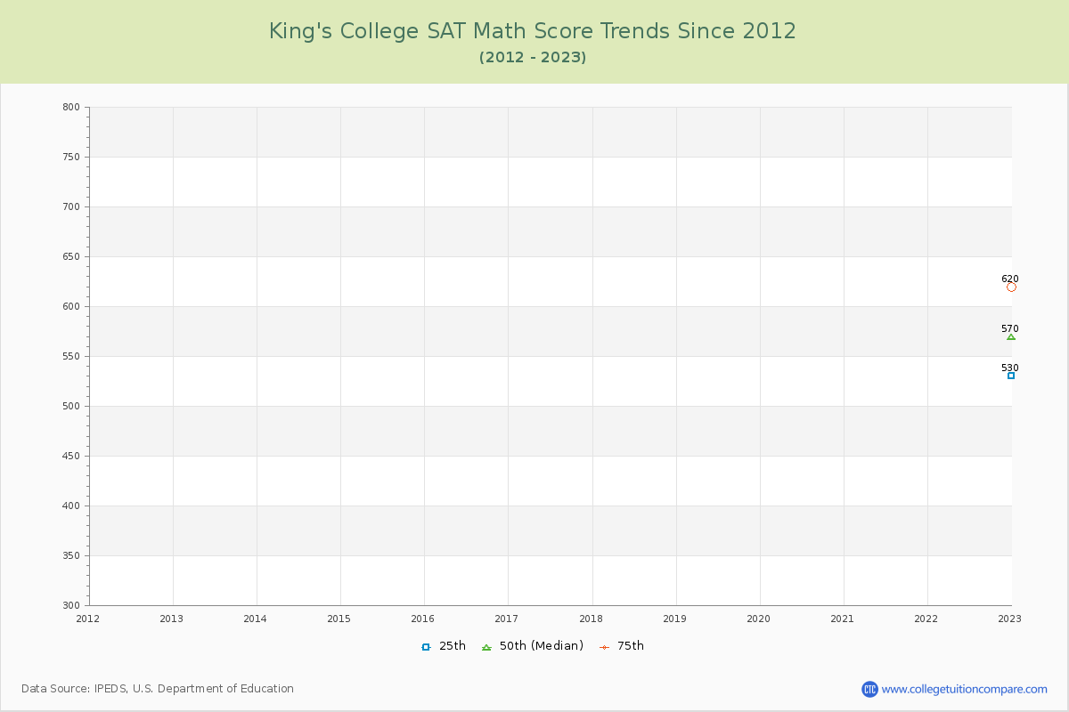 King's College SAT Math Score Trends Chart