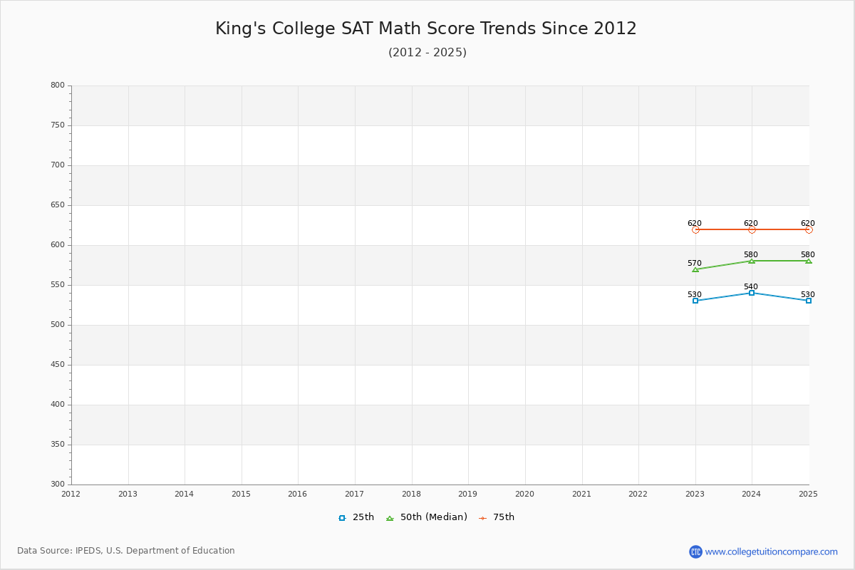 King's College SAT Math Score Trends Chart