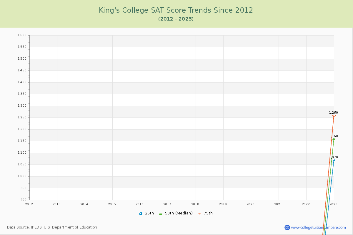 King's College SAT Score Trends Chart