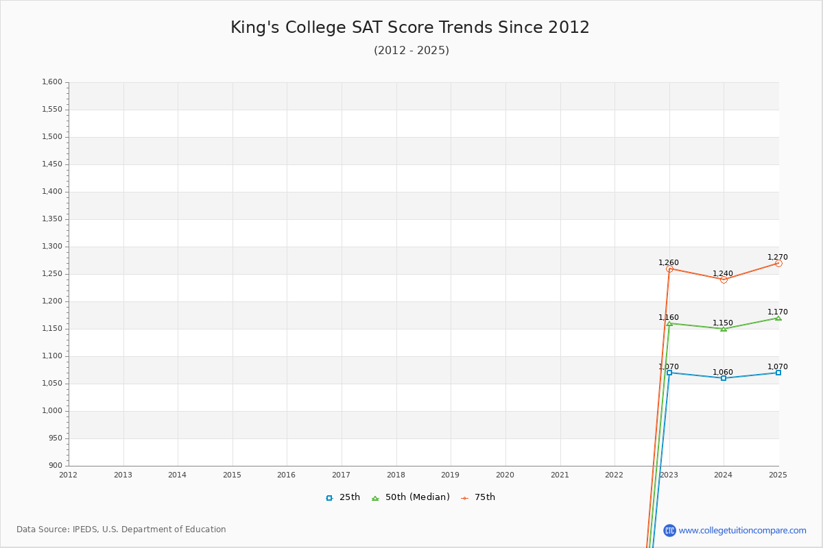 King's College SAT Score Trends Chart