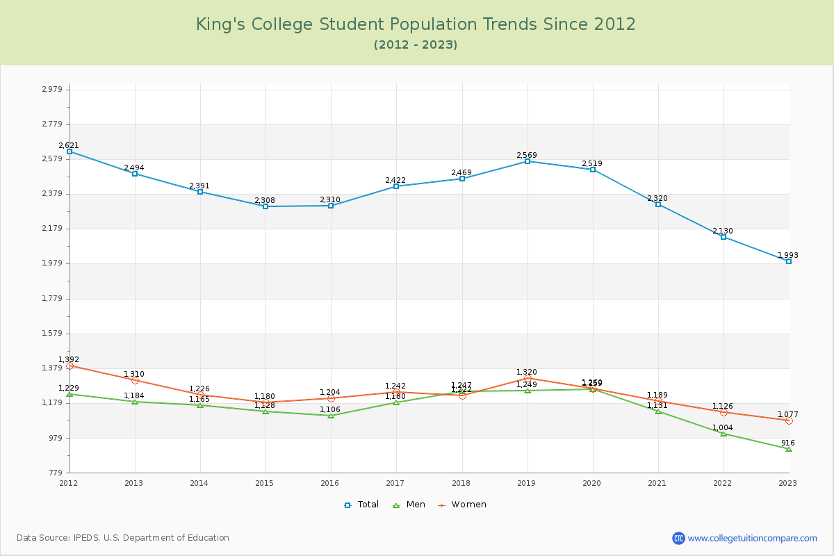 King's College Enrollment Trends Chart