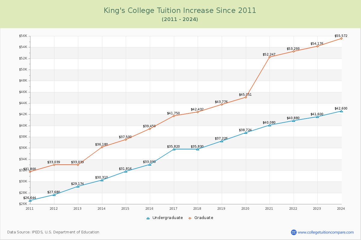 King's College Tuition & Fees Changes Chart