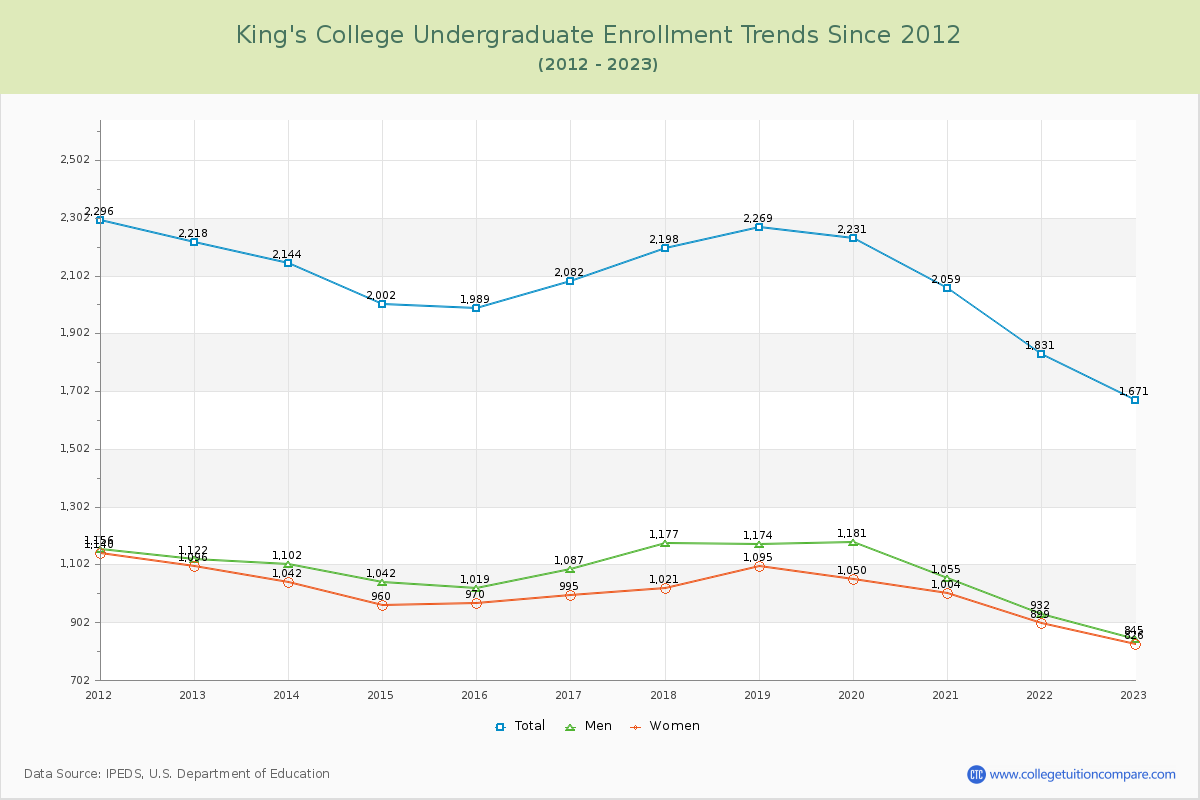King's College Undergraduate Enrollment Trends Chart