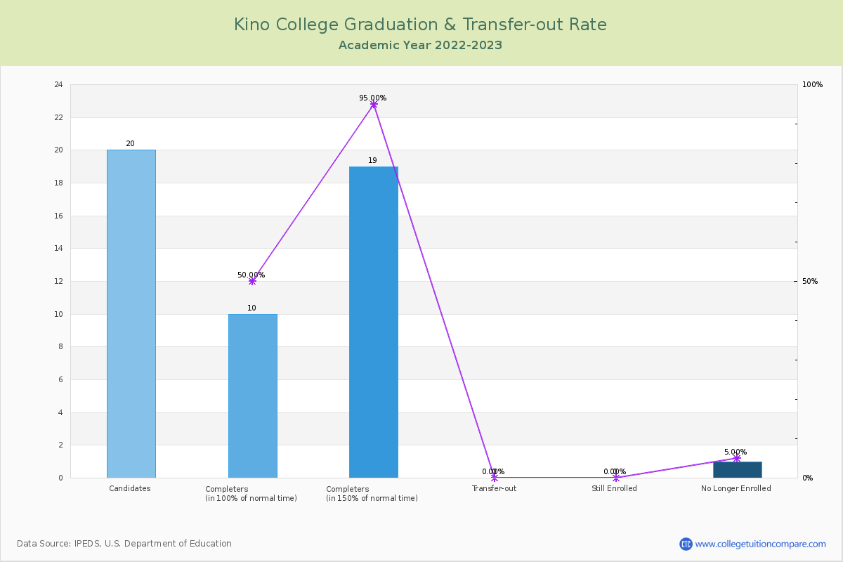 Kino College graduate rate
