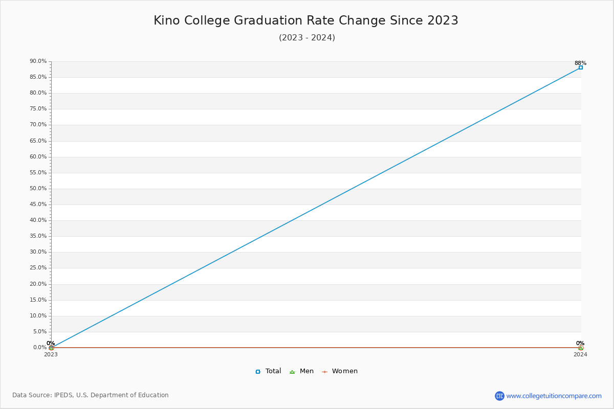 Kino College Graduation Rate Changes Chart