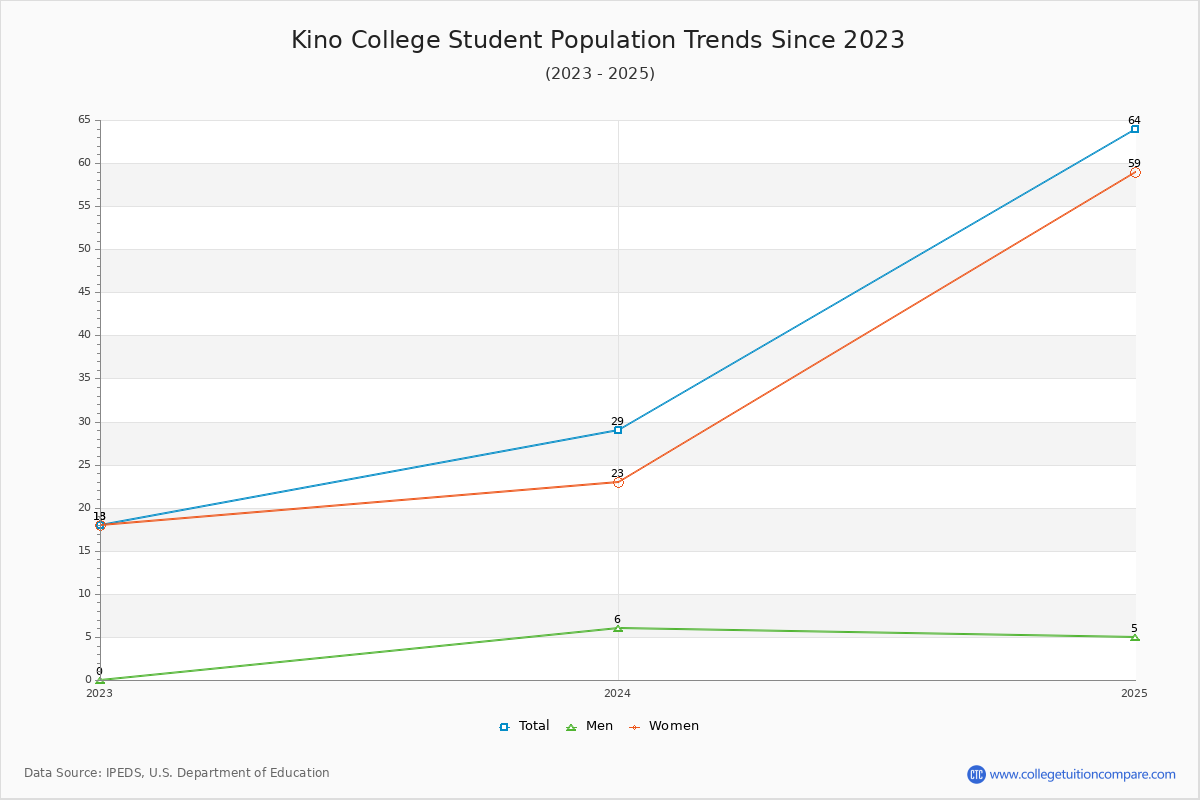 Kino College Enrollment Trends Chart