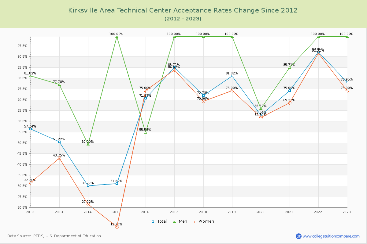 Kirksville Area Technical Center Acceptance Rate Changes Chart
