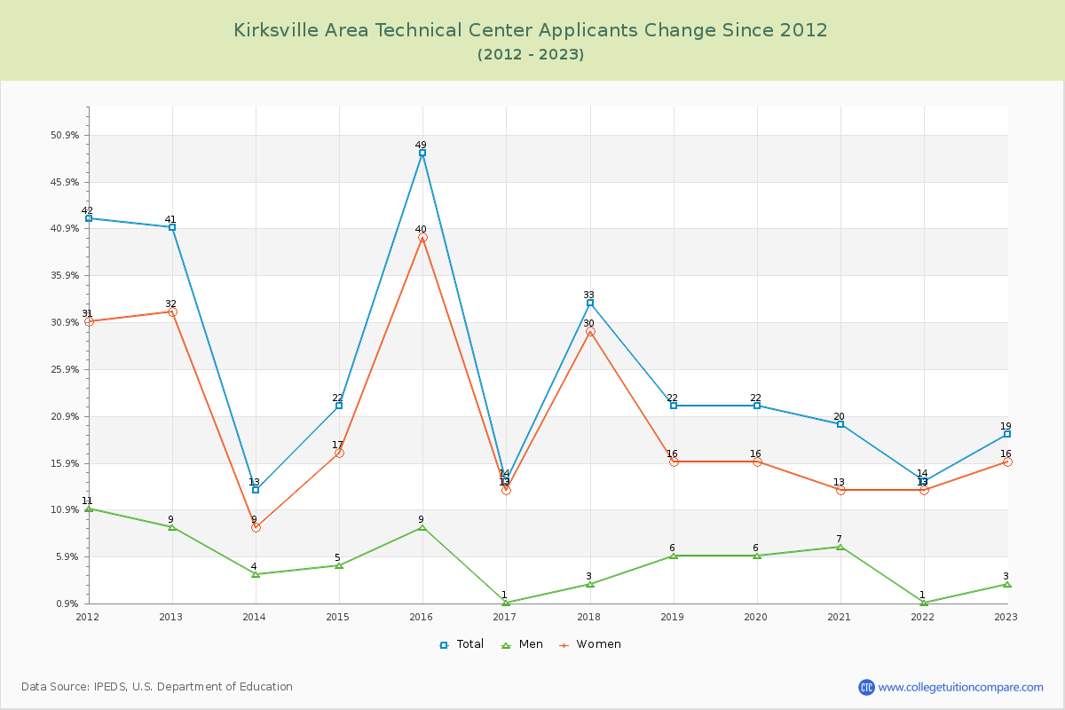 Kirksville Area Technical Center Number of Applicants Changes Chart