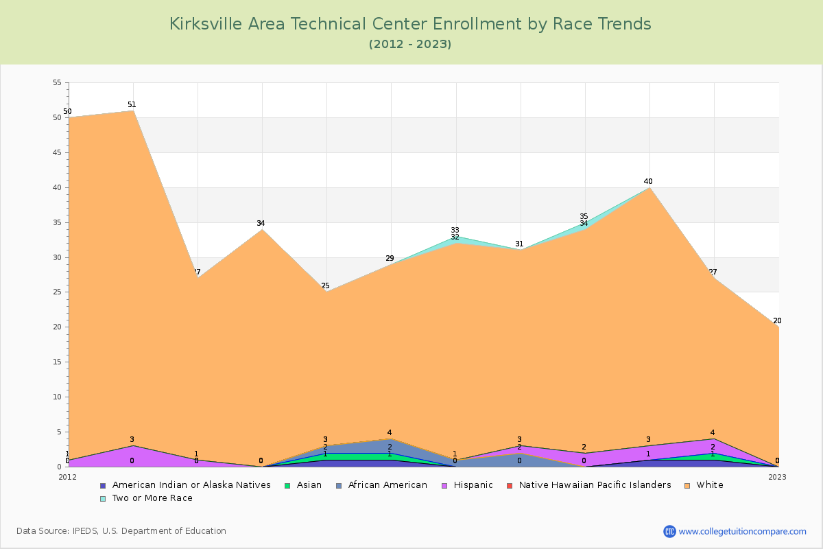 Kirksville Area Technical Center Enrollment by Race Trends Chart