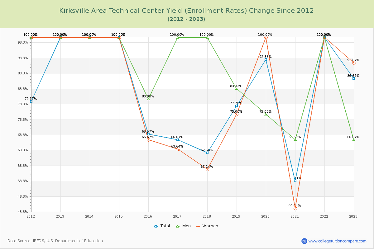 Kirksville Area Technical Center Yield (Enrollment Rate) Changes Chart