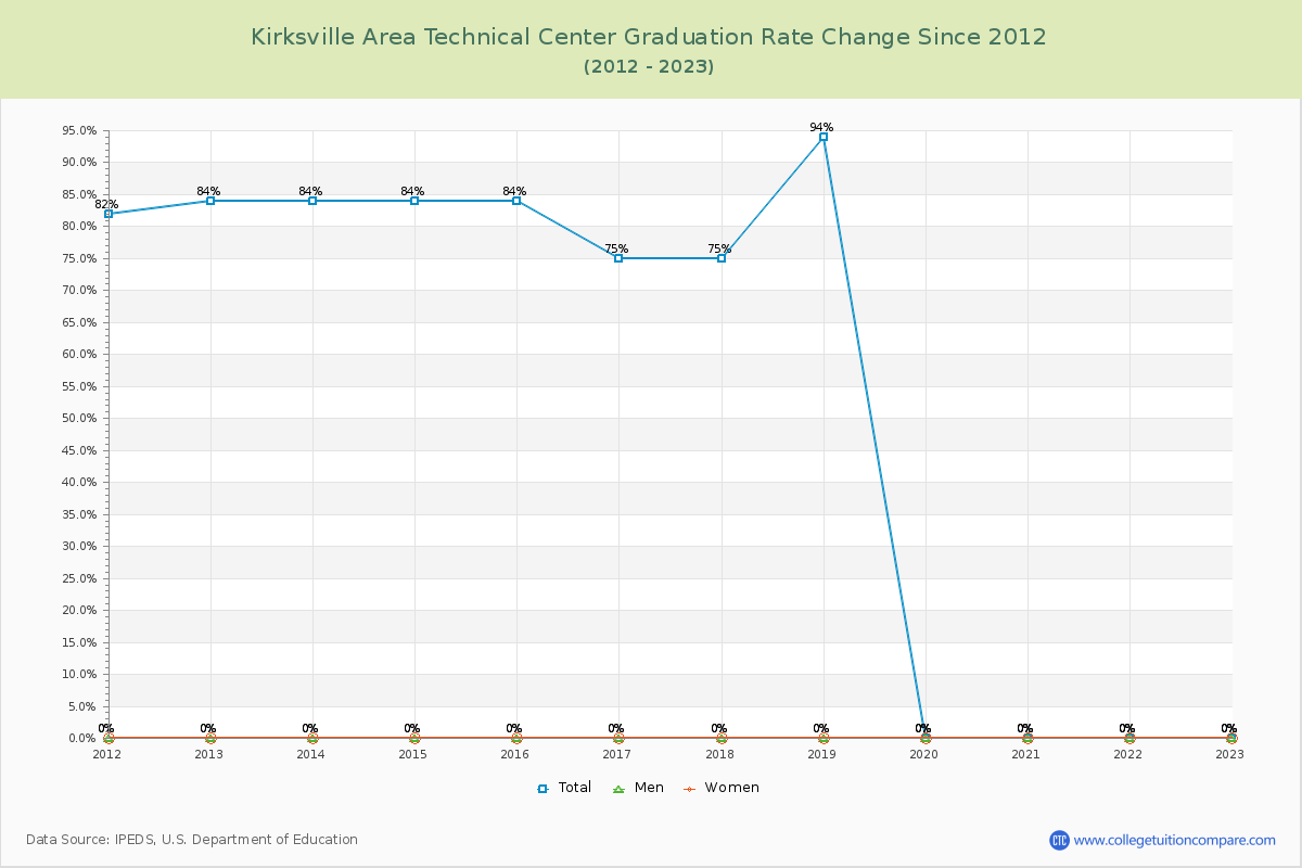 Kirksville Area Technical Center Graduation Rate Changes Chart