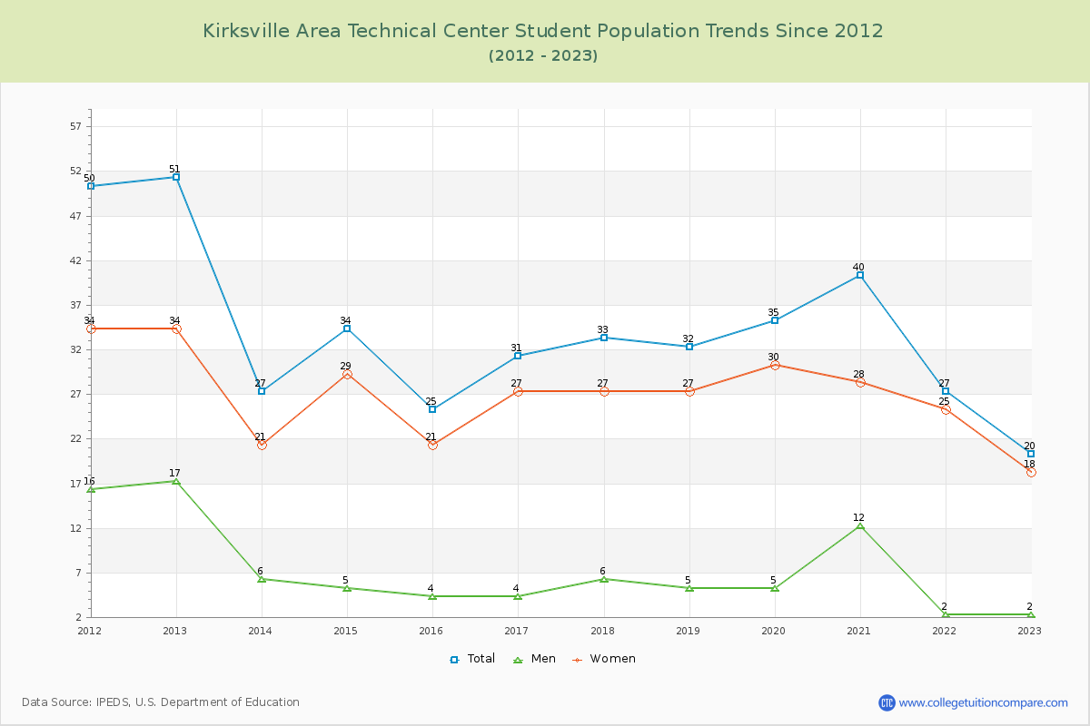 Kirksville Area Technical Center Enrollment Trends Chart