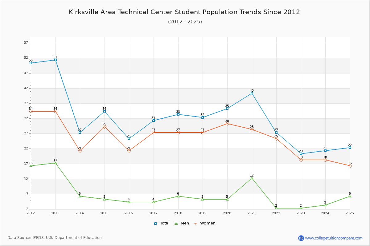 Kirksville Area Technical Center Enrollment Trends Chart