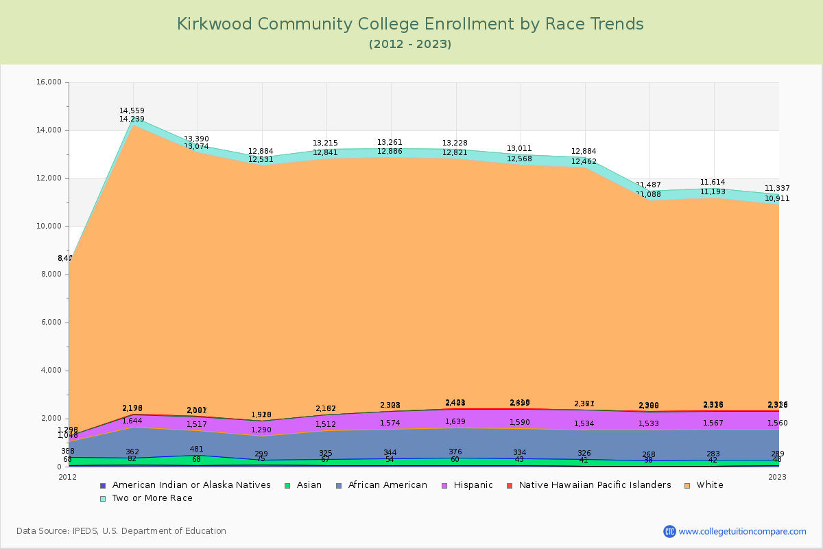 Kirkwood Community College Enrollment by Race Trends Chart