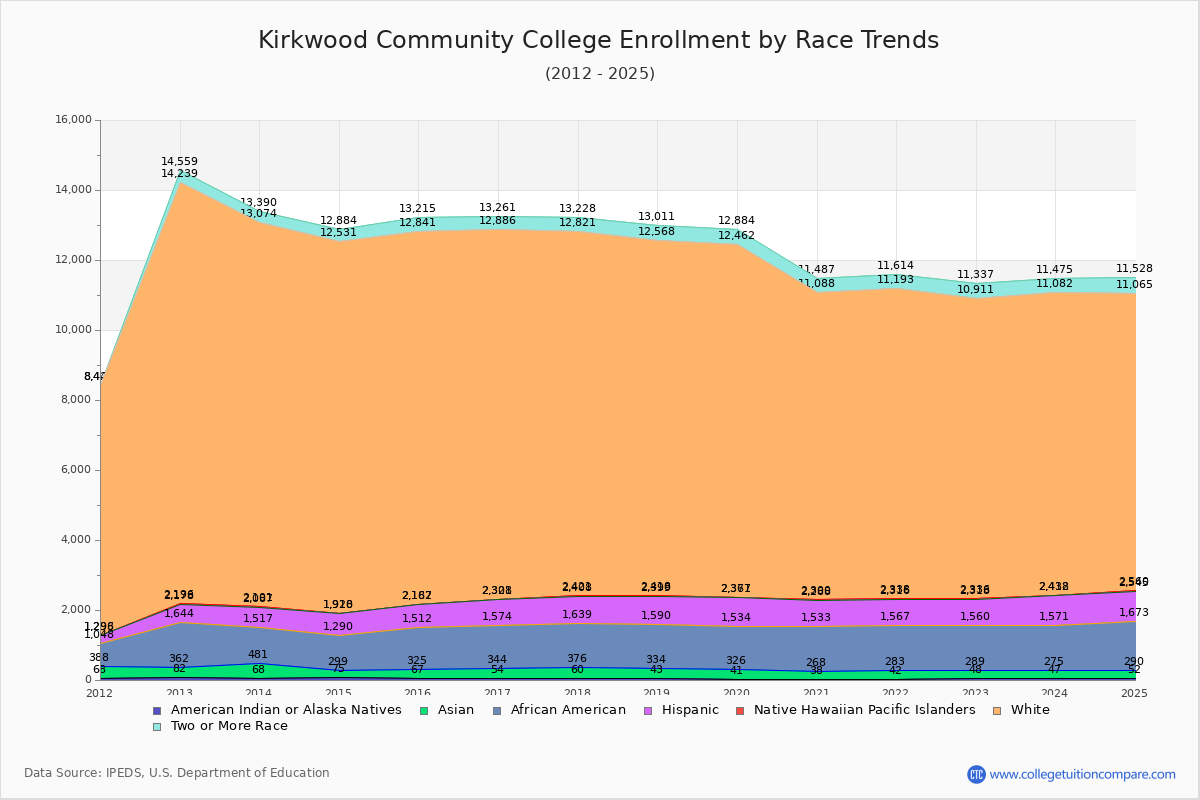 Kirkwood Community College Enrollment by Race Trends Chart