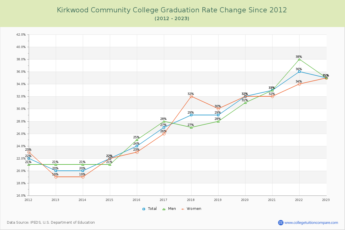 Kirkwood Community College Graduation Rate Changes Chart