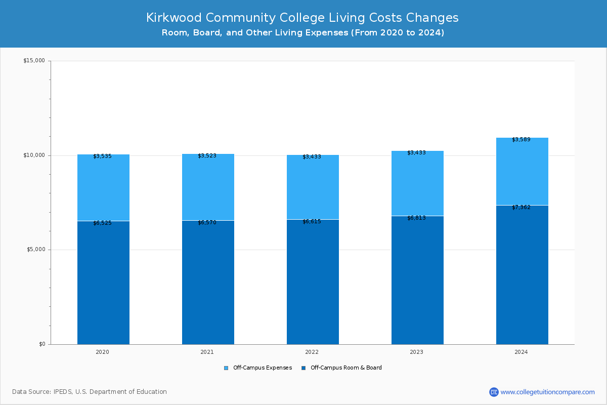 Kirkwood Community College - Room and Board Coost Chart