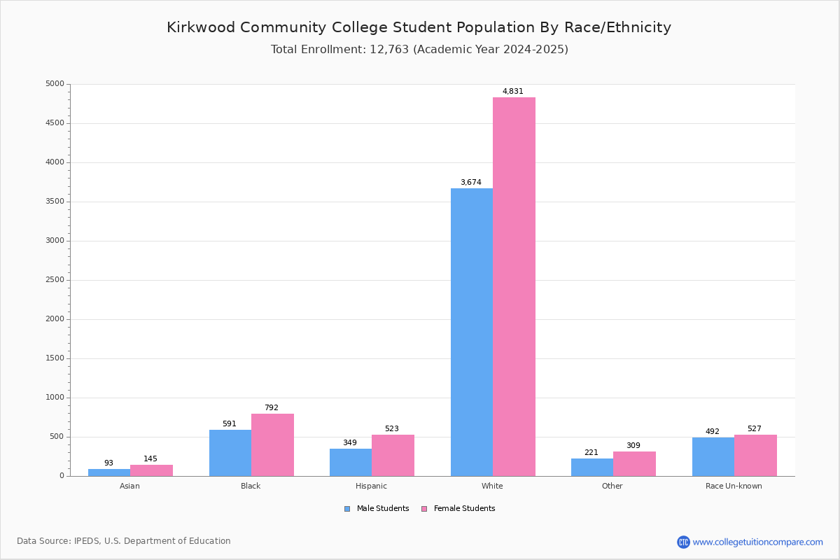Kirkwood CC Student Population and Demographics