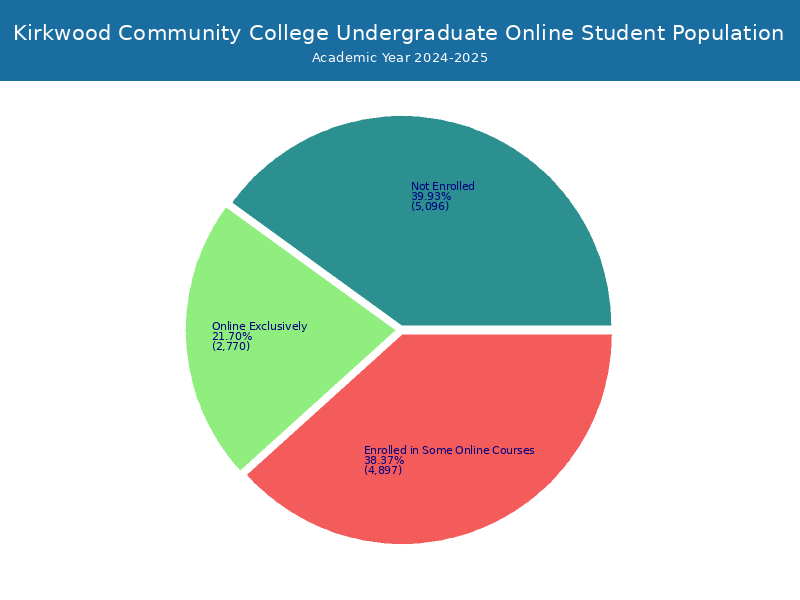 Kirkwood CC Student Population and Demographics