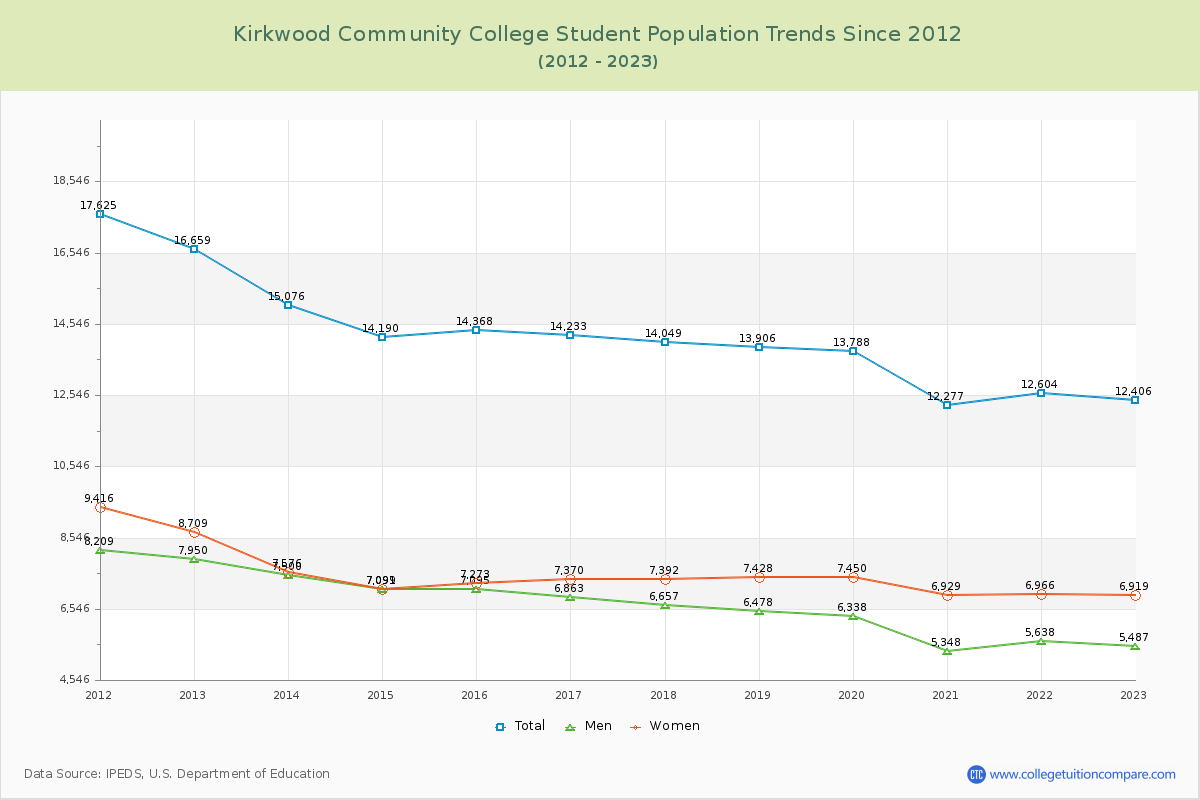 Kirkwood Community College Enrollment Trends Chart