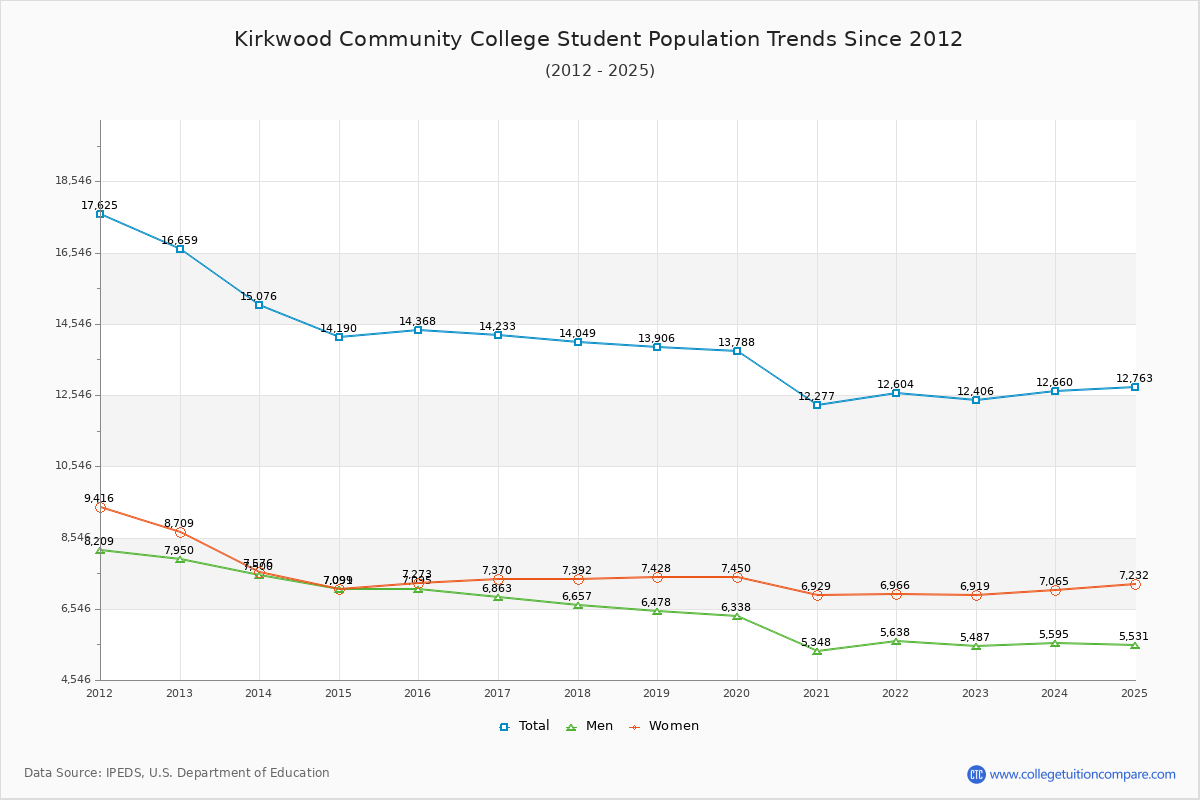 Kirkwood Community College Enrollment Trends Chart