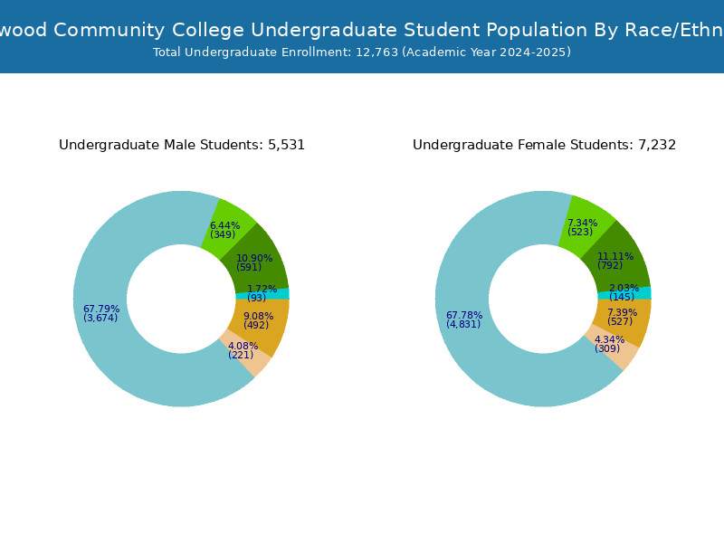 Kirkwood Community College Student Population and Demographics