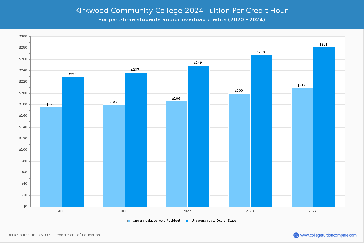 Kirkwood Community College - Tuition per Credit Hour
