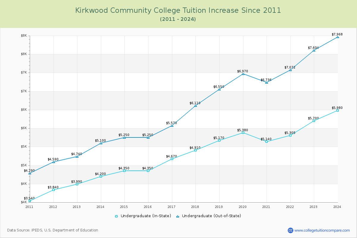 Kirkwood Community College Tuition & Fees Changes Chart