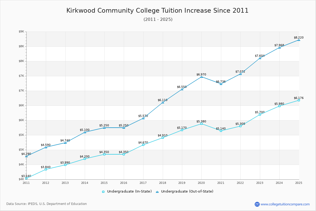 Kirkwood Community College Tuition & Fees Changes Chart