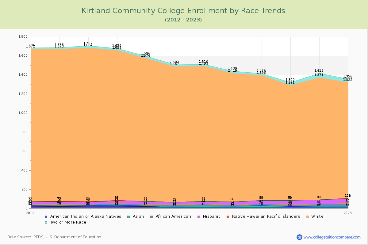 Kirtland Community College Enrollment by Race Trends Chart