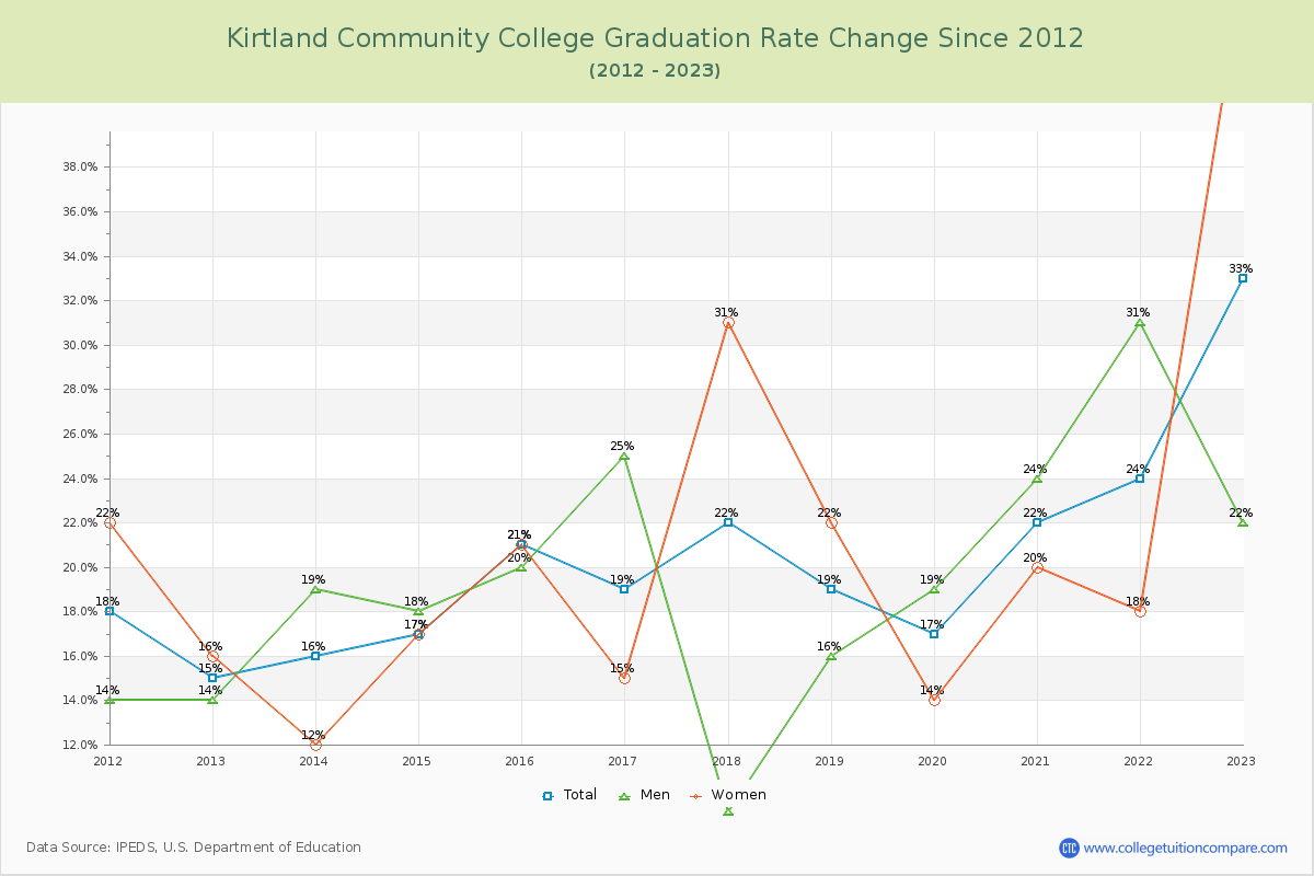Kirtland Community College Graduation Rate Changes Chart