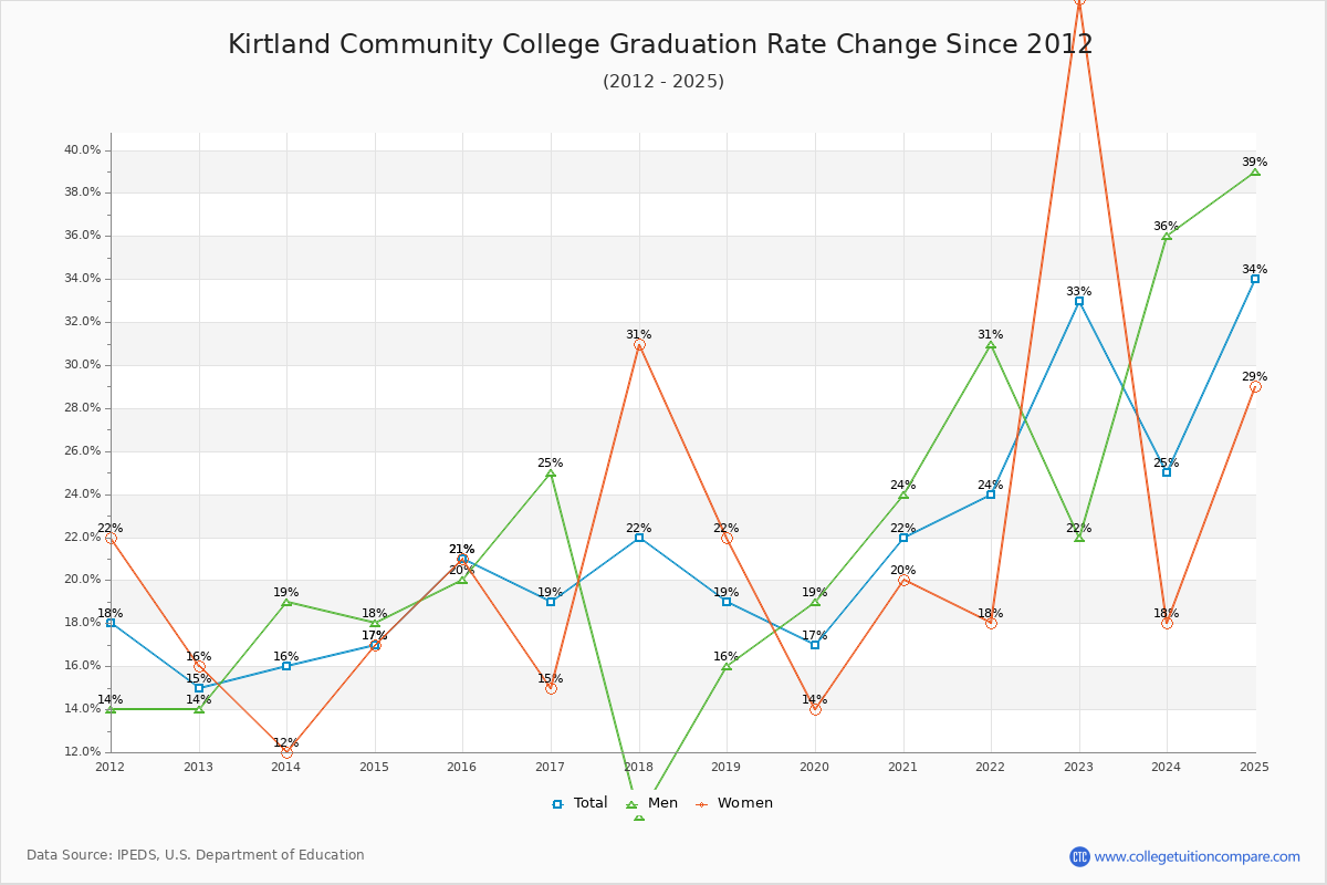 Kirtland Community College Graduation Rate Changes Chart