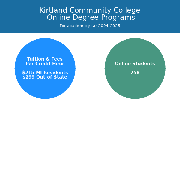 kirtland-community-college-online-programs